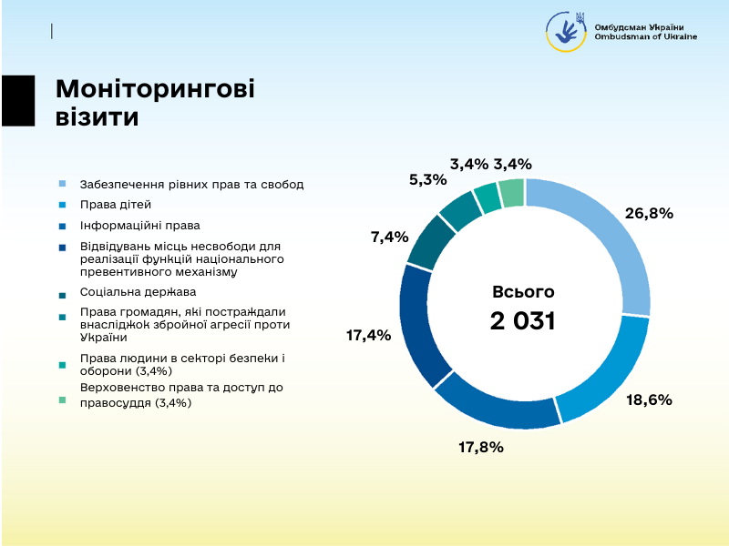 11 моніторингові візити