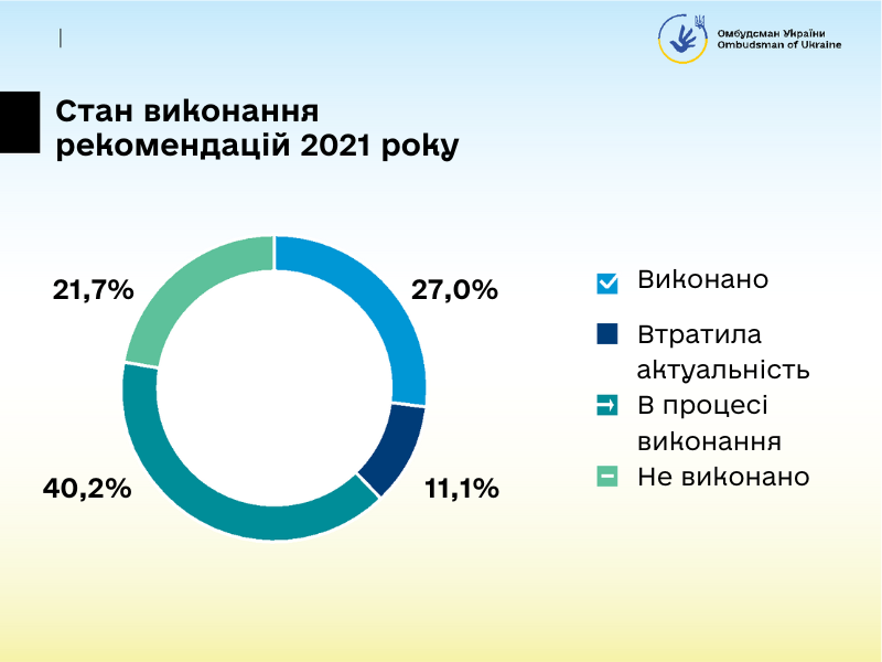 14 Виконання рекомендацій