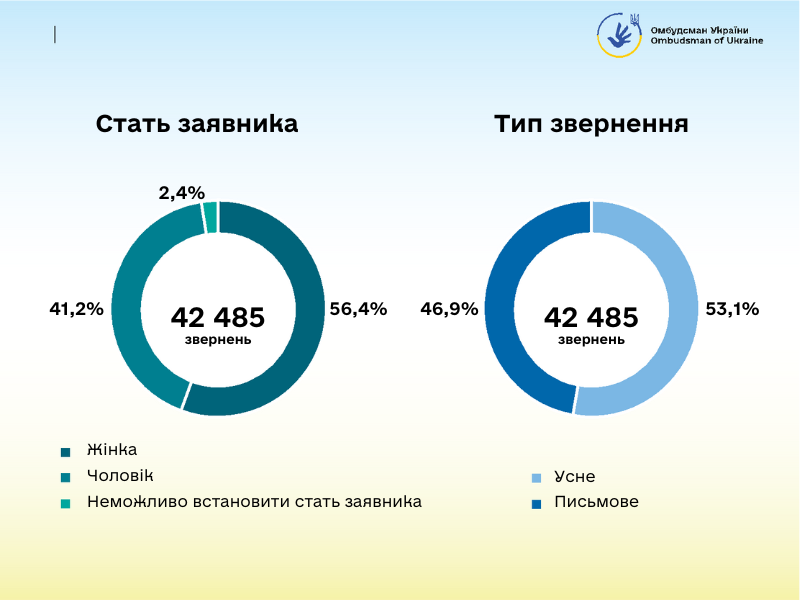 2 Стать заявника