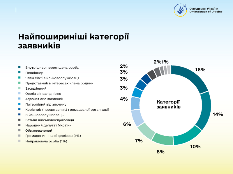 3 Категорії заявників