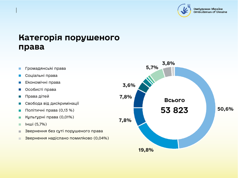 4 Порушені права