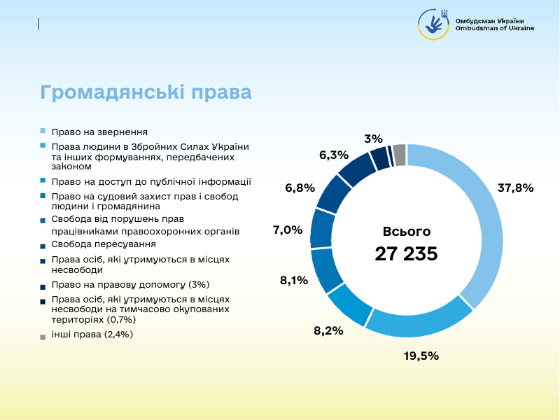 5 Громадянські права