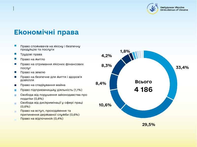 6 Економічні права