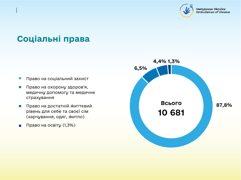 7 соціальні права