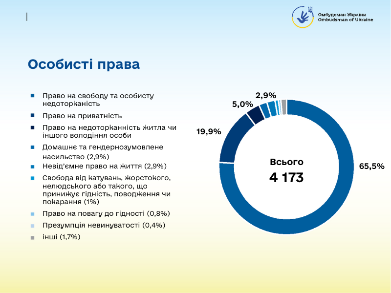 8 Особисті права