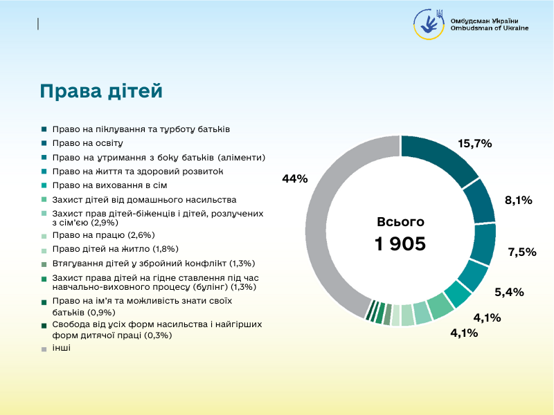 9 права дітей