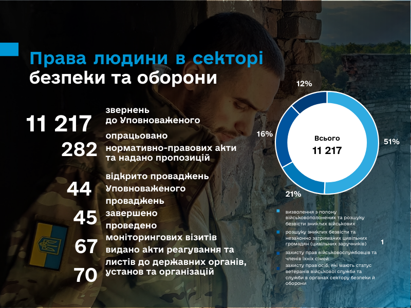 3 Безпека і оборона