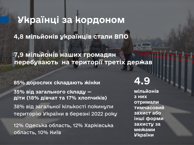 Українці за кордоном